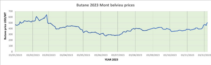 Weekly Mont Belvieu Propane-Butane price review December 8th 2023