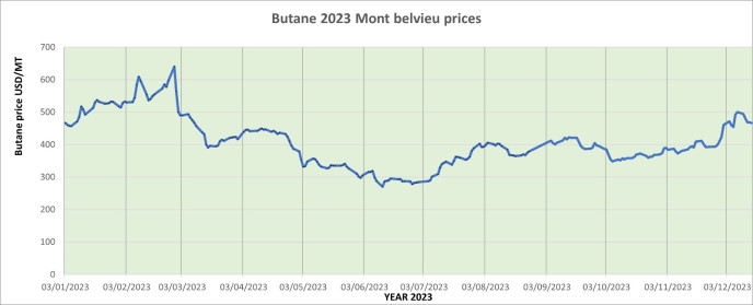 Weekly Mont Belvieu Propane-Butane price review December 15th 2023