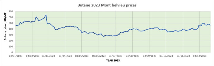 Weekly Mont Belvieu Propane-Butane price review December 22nd 2023