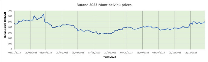 Weekly Mont Belvieu Propane-Butane price review December 29th 2023