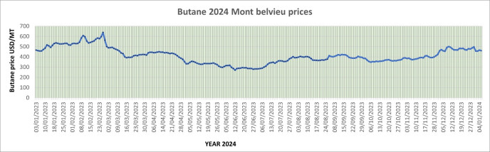 Weekly Mont Belvieu Propane-Butane price review January 5th 2024