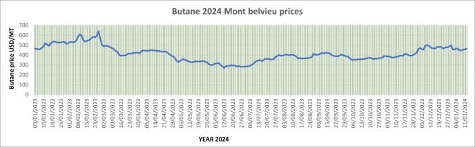 Weekly Mont Belvieu Propane-Butane price review January 12th 2024