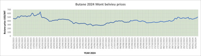 Weekly Mont Belvieu Propane-Butane price review January 19th 2024