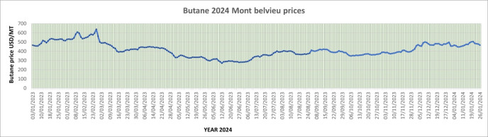 Weekly Mont Belvieu Propane-Butane price review - January 26th 2024