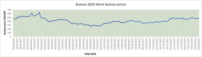 Weekly Mont Belvieu Propane-Butane price review February 2nd 2024