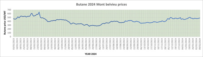 Weekly Mont Belvieu Propane-Butane price review February 9th 2024