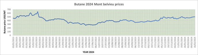 Weekly Mont Belvieu Propane-Butane price review February 2024