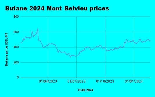 Weekly Mont Belvieu Propane-Butane price review February 23rd 2024