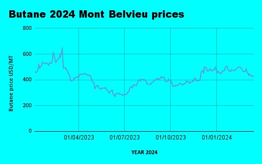 Weekly Mont Belvieu Propane-Butane price review March 15th 2024