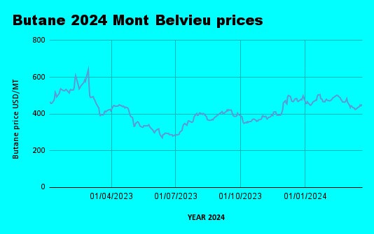 Weekly Mont Belvieu Propane-Butane price review March 22nd 2024