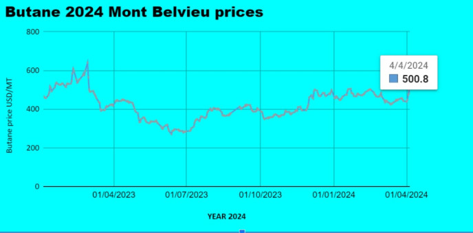 Weekly Mont Belvieu Propane-Butane price review April 5th 2024