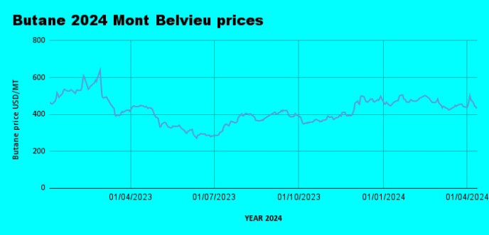 Weekly Mont Belvieu Propane-Butane Price Review: April 12th, 2024