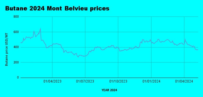 Weekly Mont Belvieu Propane-Butane price review May 10th 2024