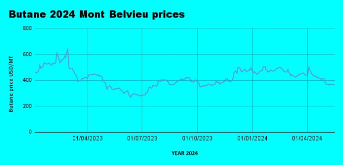 Weekly Mont Belvieu Propane-Butane price review May 17th 2024