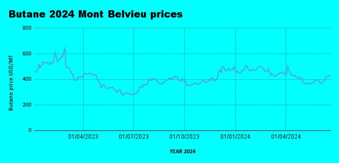 Weekly Mont Belvieu Propane-Butane Price Review: June 21st, 2024