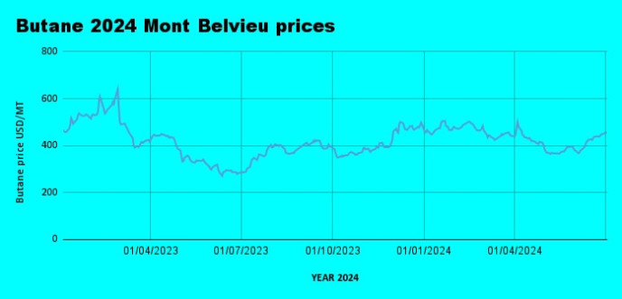 Weekly Mont Belvieu Propane-Butane Price Review: July 5th, 2024