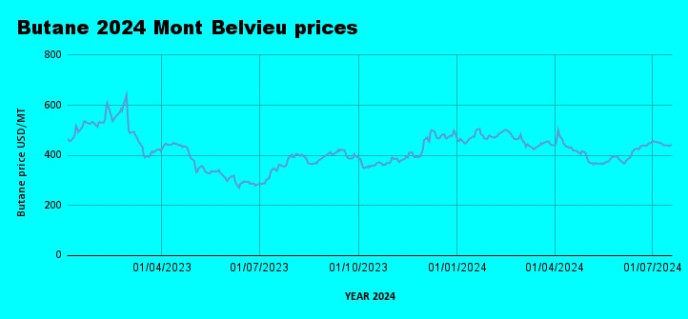 Weekly Mont Belvieu Propane-Butane Price Review: July 19th, 2024