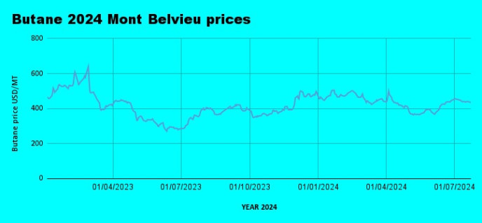 Weekly Mont Belvieu Propane-Butane Price Review: July 23rd, 2024