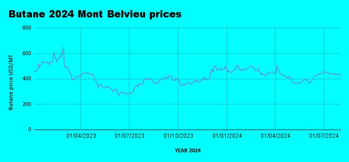 Weekly Mont Belvieu Propane-Butane Price Review: August 2nd, 2024