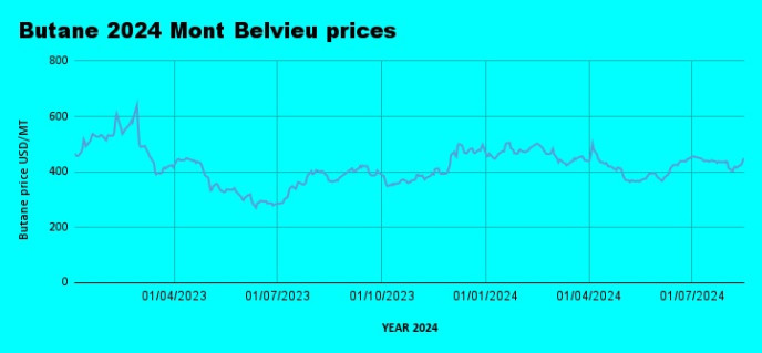 Weekly Mont Belvieu Propane-Butane Price Review: August 16th, 2024