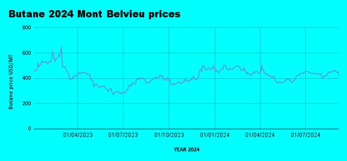 Weekly Mont Belvieu Propane-Butane Price Review: September 7th, 2024