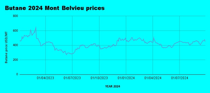 Weekly Mont Belvieu Propane-Butane Price Review: September 30th, 2024