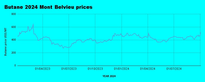 Weekly Mont Belvieu Propane-Butane Price Review: October 3rd, 2024