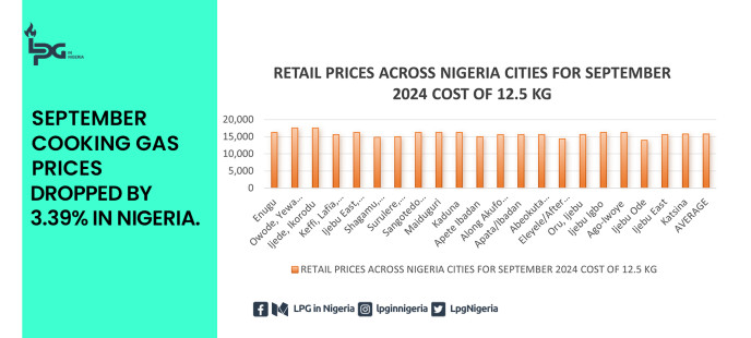 September Cooking Gas Prices  Dropped by 3.39% in Nigeria.