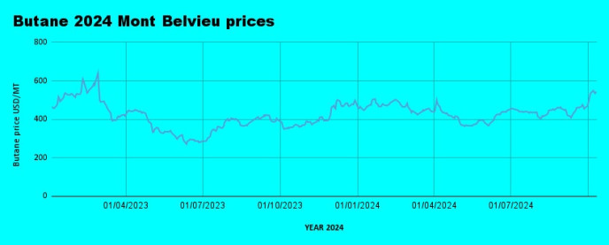 Weekly Mont Belvieu Propane-Butane Price Review: October 11th, 2024