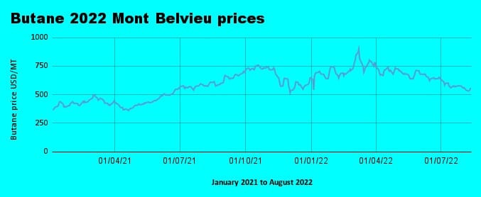Weekly Mont Belvieu Propane - Butane prices - August 18th 2022