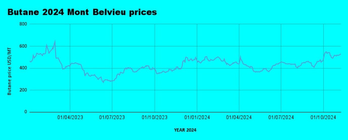 Weekly Mont Belvieu Propane-Butane Price Review: November 8th, 2024