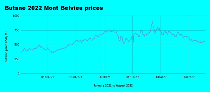 Weekly Mont Belvieu Propane - Butane price review - August 30th 2022