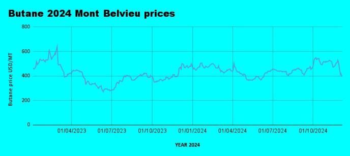 Weekly Mont Belvieu Propane-Butane Price Review: December 6th, 2024