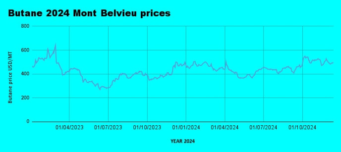 Weekly Mont Belvieu Propane-Butane Price Review: December 15th, 2024