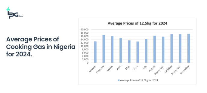 Average Prices of Cooking Gas in Nigeria for 2024