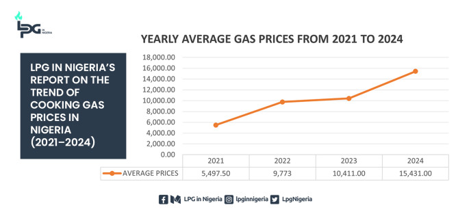 LPG in Nigeria’s Report on the Trend of Cooking Gas Prices in Nigeria (2021–2024)