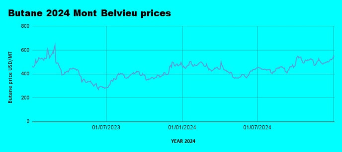 Weekly Mont Belvieu Propane-Butane Price Review: January 3rd, 2024