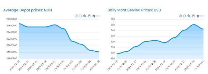 Weekly Mont Belvieu Propane-Butane Price Review: January 10th, 2025