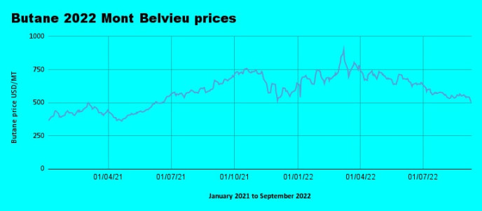 Weekly Mont Belvieu Propane - Butane price review - September 9th 2022