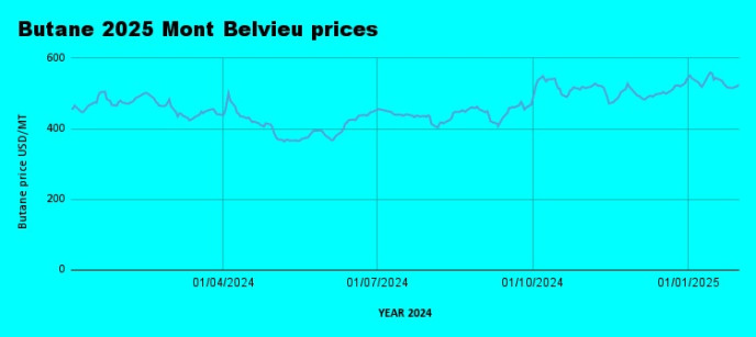 Weekly Mont Belvieu Propane-Butane Price Review: January 31st, 2025