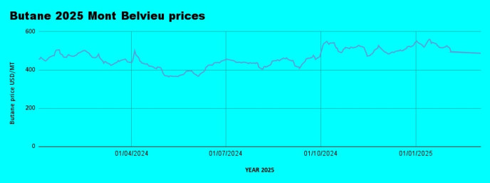 Weekly Mont Belvieu Propane-Butane Price Review: February 7th, 2025