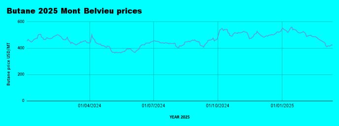 Weekly LPG Mont Belvieu and Nigerian LPG price review March 14th 2025