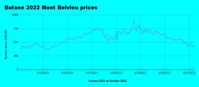 Weekly Mont Belvieu Propane-Butane price review - October 21st 2022
