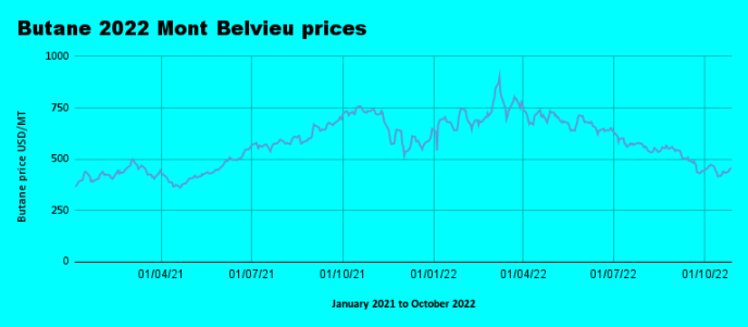 Weekly Mont Belvieu Propane - Butane price review - October 28 2022