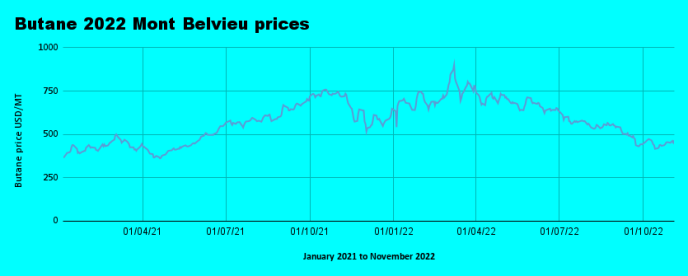 Weekly Mont Belvieu Propane - Butane price review November 4th 2022