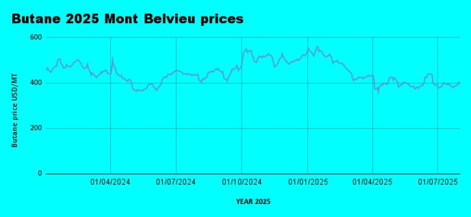 Weekly LPG Mont Belvieu and Nigerian LPG price review August 1st 2025