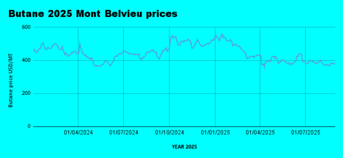 Weekly Mont Belvieu Propane-Butane Price Overview: August 29th, 2025