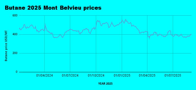 Weekly Mont Belvieu Propane-Butane Market Update – September 5th, 2025