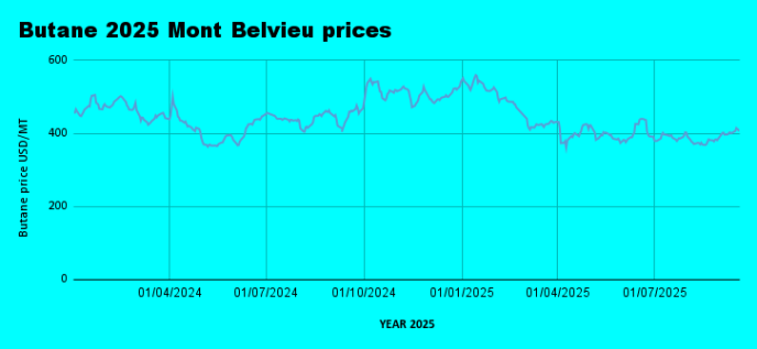 Weekly Mont Belvieu Propane-Butane Market Update – September 19th, 2025