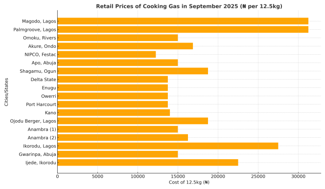 Cooking Gas Prices increased by 3.5% from August to September for Nigerians
